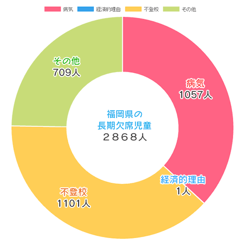福岡県の小学生の不登校児童数(平成27年度)のグラフ