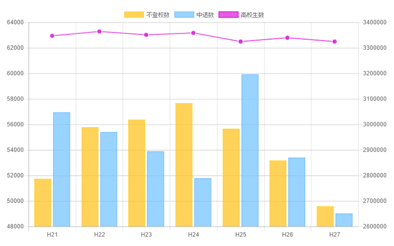 高校の不登校生徒数と中退者数の推移のグラフ(平成27年度)