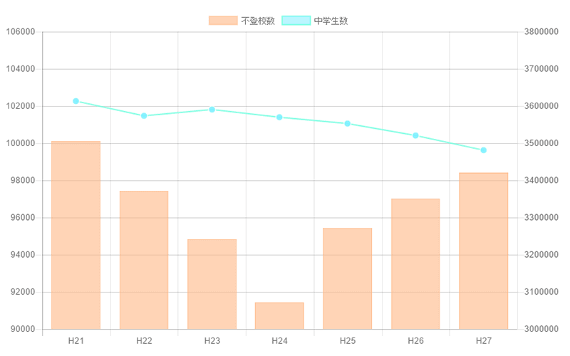 中学生の不登校生徒数推移のグラフ(平成27年度)