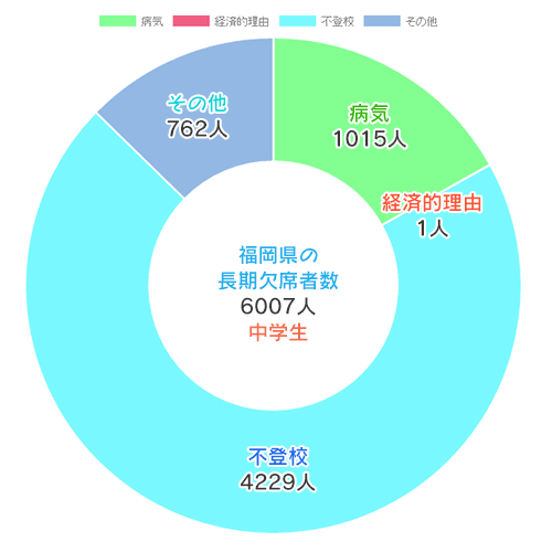 福岡県の中学生の不登校生徒数(平成27年度)のグラフ