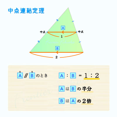 中学３年生・数学の相似な図形「中点連結定理」の図解。中点を結んだAとBが平行ならば、A：Ｂ＝１：２になる。